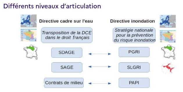 L’image illustre les propos précédents sur les différents niveaux d’articulation entre la DCE et la DI