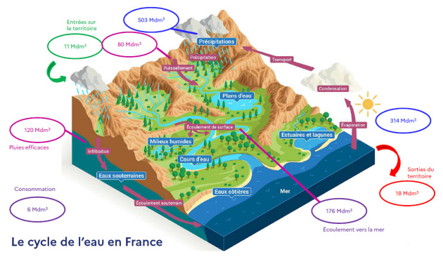 L’image représente le cycle de l’eau avec des des données volumétriques concernant le territoire français.