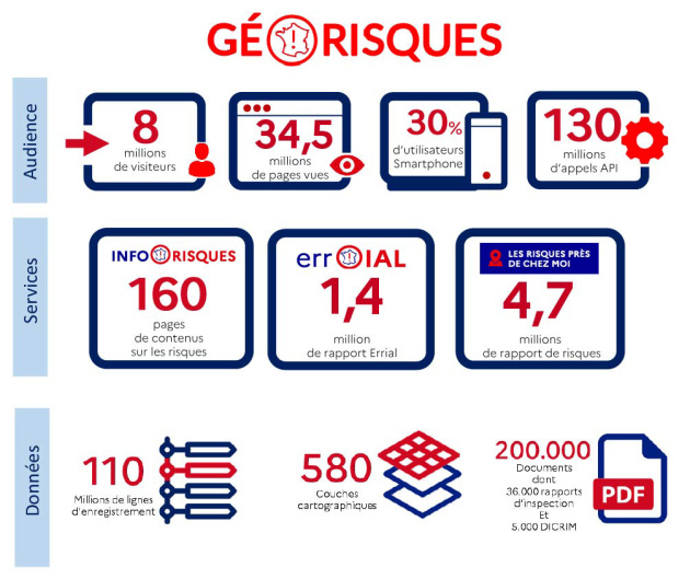 Quelques données sur géorisques, une version texte est disponible ci-après