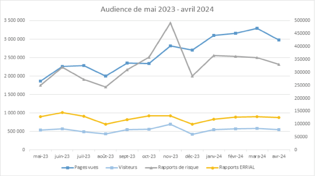 Graphique montrant l’évolution de l’audience du site géorisques de mai 2023 à avril 2024